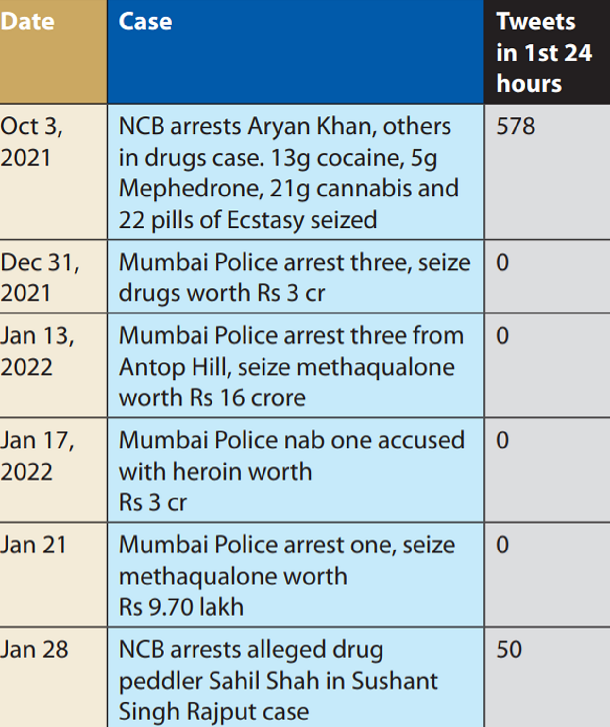 Both social and unsocial media lukewarm to drugs seized in Mumbai