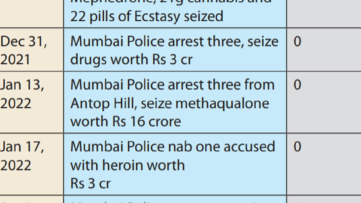 Both social and unsocial media lukewarm to drugs seized in Mumbai