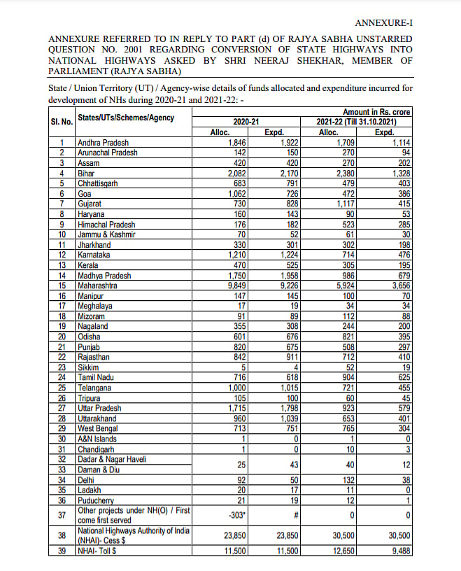 Ministry contradicts the President, concedes 7,600 Kms added to National Highways since 2014