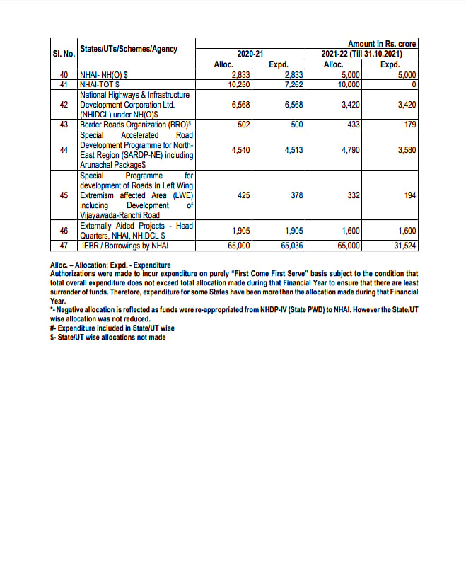 Ministry contradicts the President, concedes 7,600 Kms added to National Highways since 2014