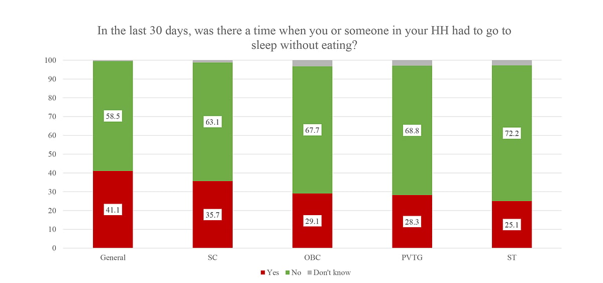 Pandemic led to drastic fall in income, food security across nation, reveals survey