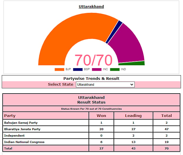 Assembly Election Results 2022 LIVE Updates: BJP wins 20 seats, Congress 6 in Uttarakhand