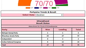 Assembly Election Results 2022 LIVE Updates: BJP wins 20 seats, Congress 6 in Uttarakhand
