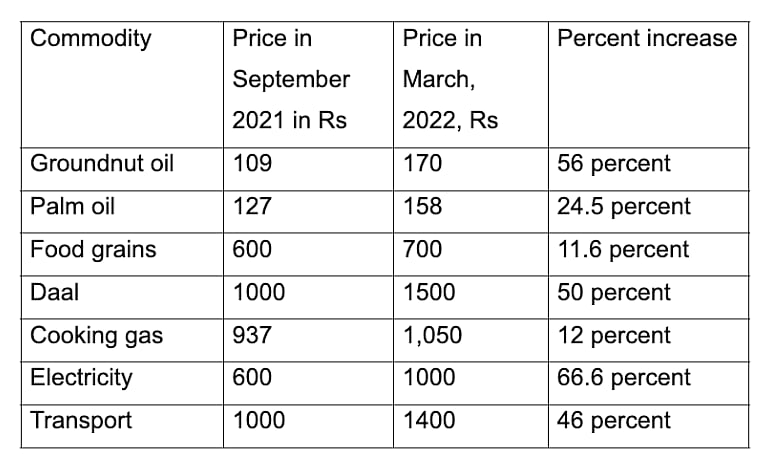 Table: Price rise between September, 2021 and March (fourth week), 2022
(Based on market prices in Hyderabad)