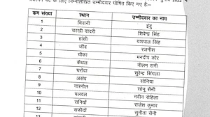 LIVE News Update: Aam Aadmi Party releases a list of 13 candidates for Haryana civic polls