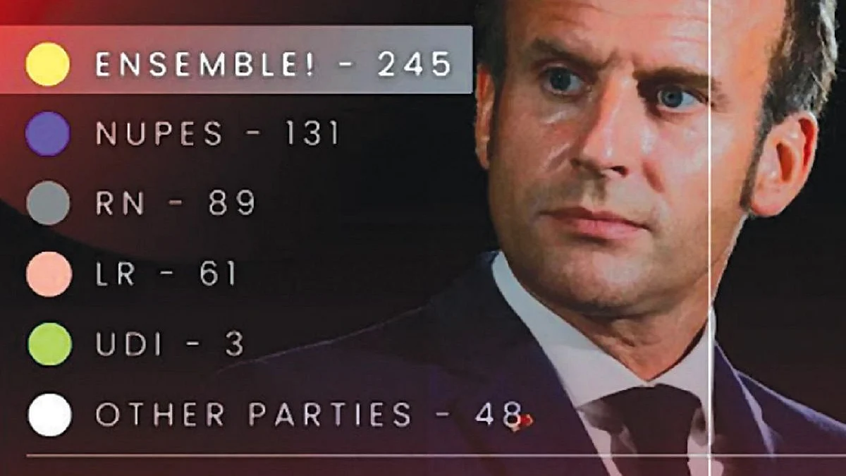 French President Macron can no longer play God after losing majority in national assembly