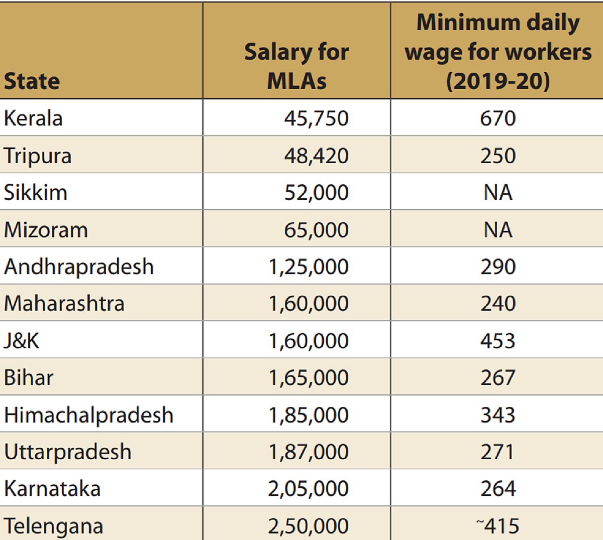 No, MLAs in Delhi do not get the lowest salary in the country, as was claimed