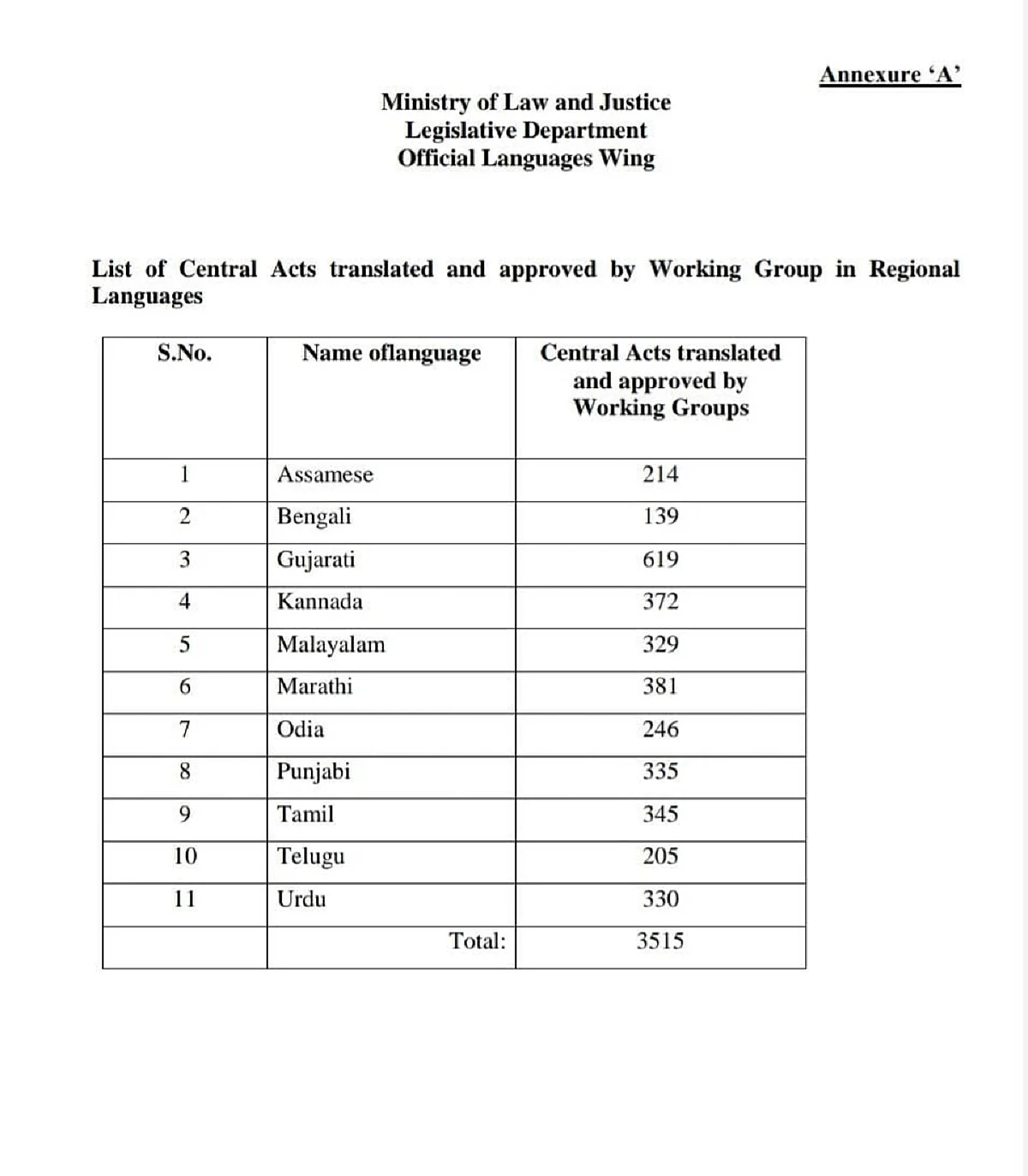 Discrimination or coincidence? Highest number of Central Laws translated into Gujarati; lowest in Bengali