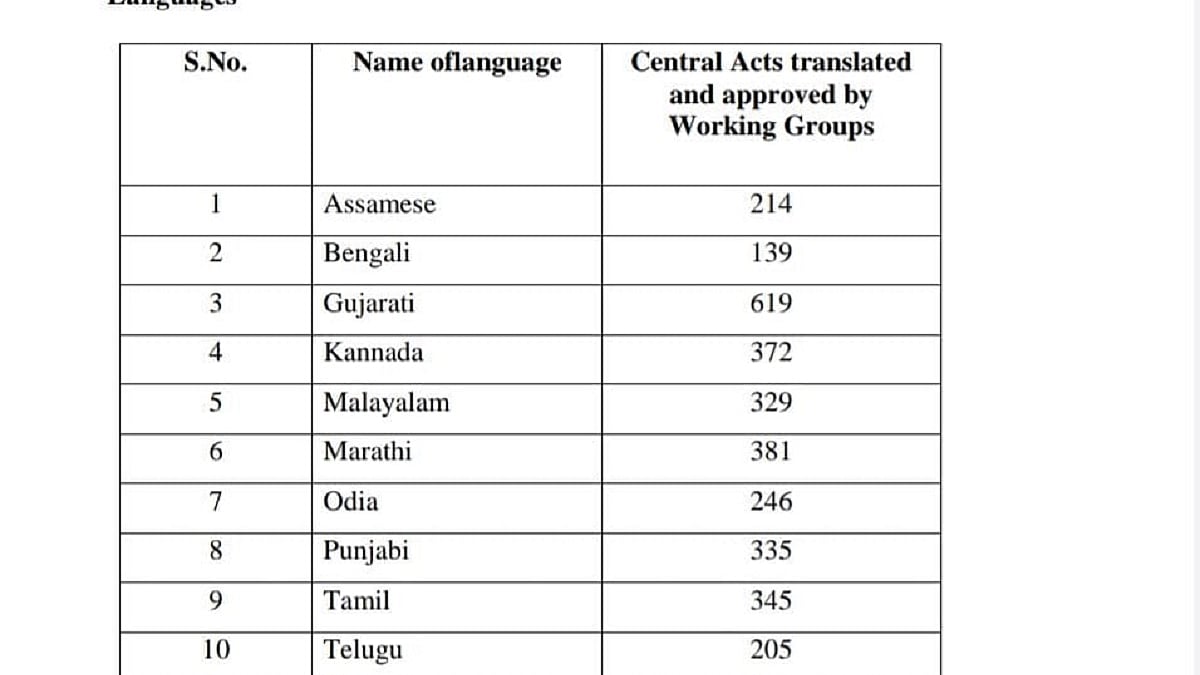 Discrimination or coincidence? Highest number of Central Laws translated into Gujarati; lowest in Bengali