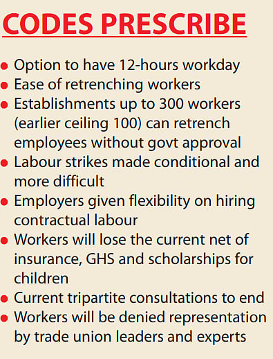 As with farm laws, Government fails to consult unions on proposed 'Labour Codes'