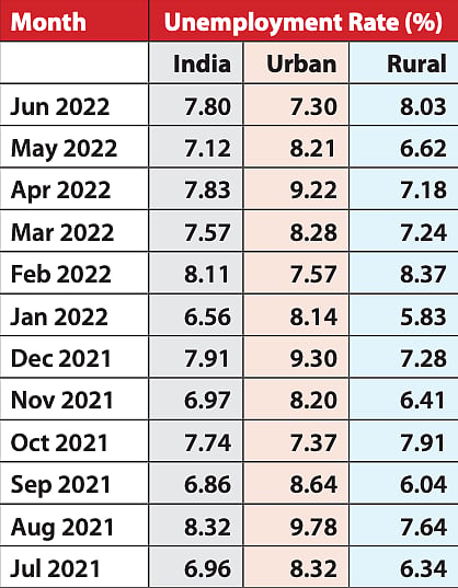 India's demographic dividend at serious risk of turning into a disaster