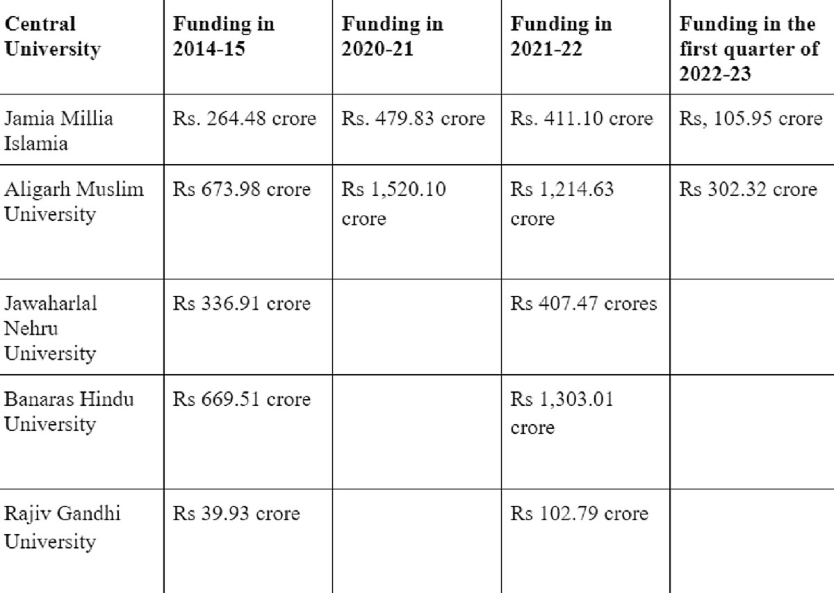 Funds to JMI, AMU reduced in 2021-2022; Budget for BHU doubled