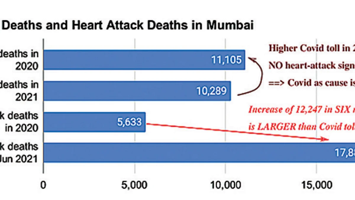 What explains a six-fold rise in heart attacks in Mumbai ? Reasons given not convincing
