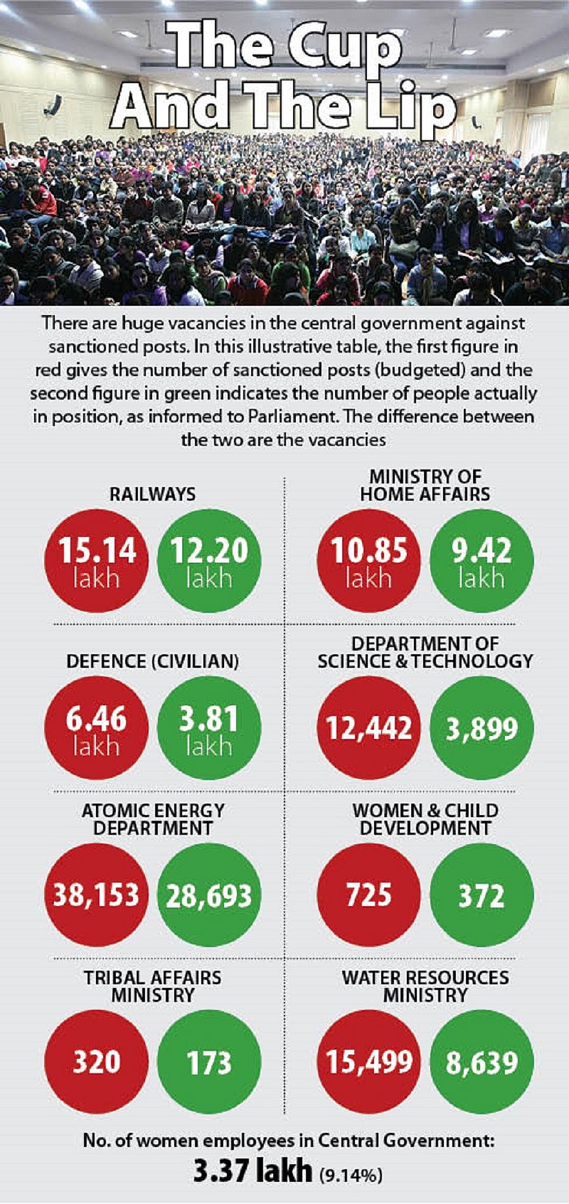 No data available on temporary employees, says Centre; 25% jobs vacant