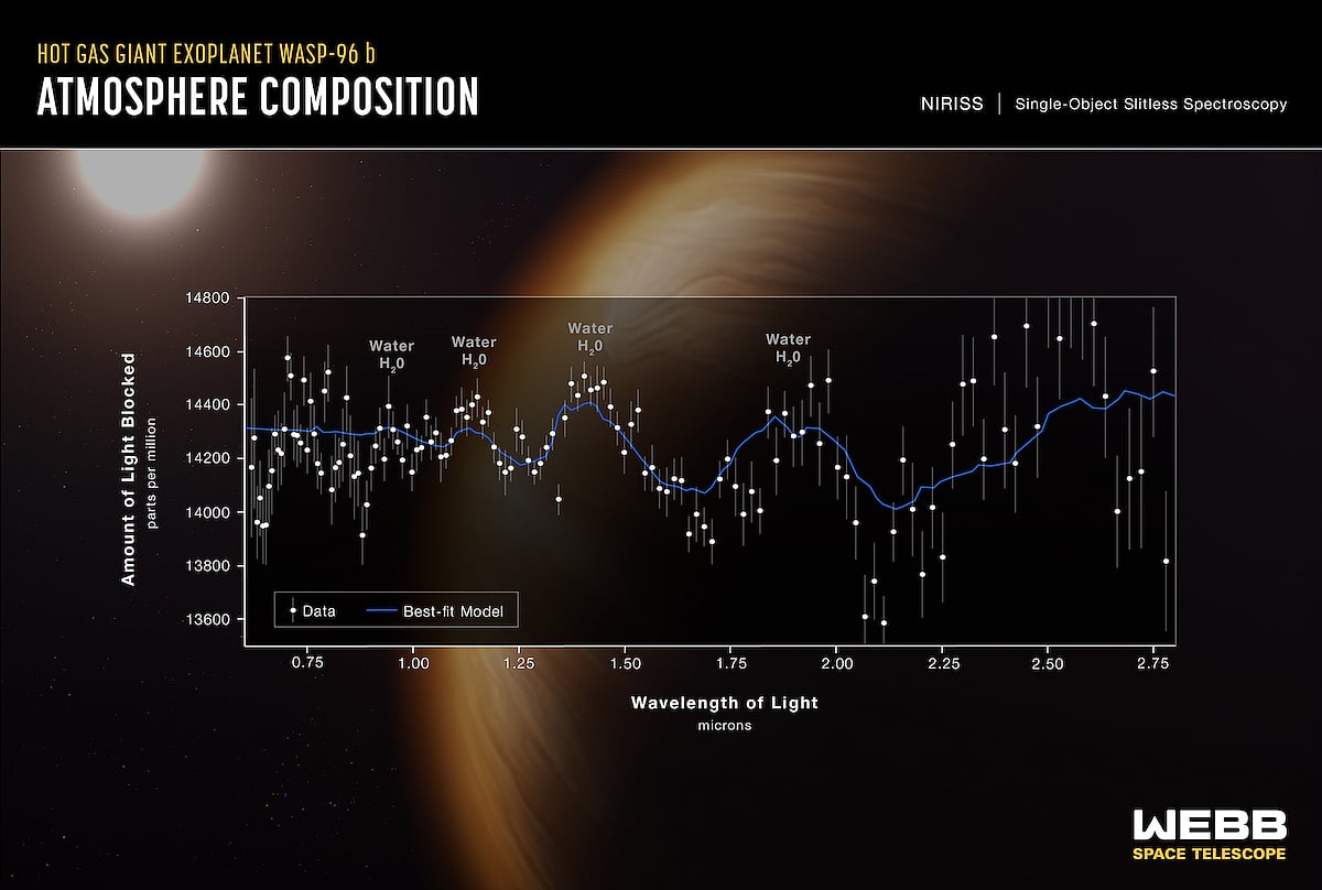 NASA's James Webb telescope detects water on distant planet
