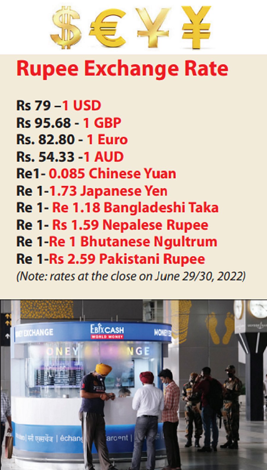 Ab ki baar, 80 paar: Falling Rupee to USD makes imports more expensive