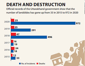 Kedarnath tragedy all but forgotten, Uttarakhand pays for ‘development’ with lives