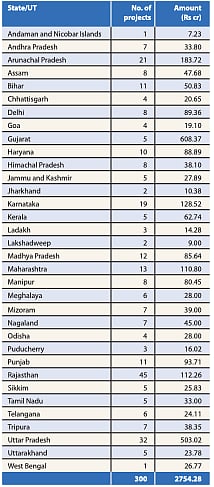 Funds sanctioned under Khelo India