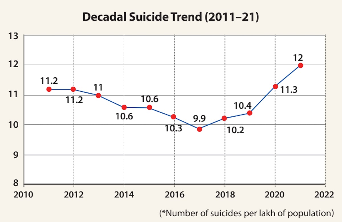 Suicides a public health emergency now