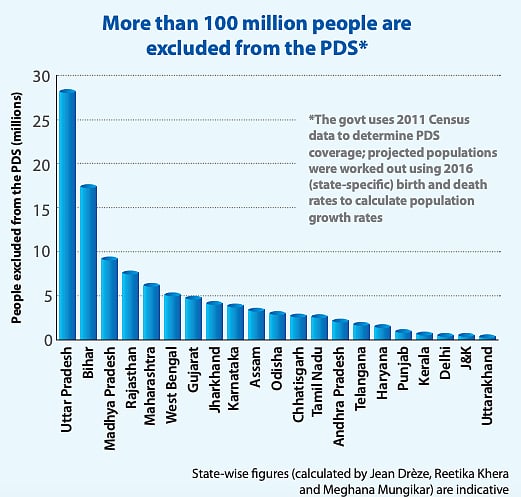 100 million Indians excluded from the PDS because of reliance on 2011 census