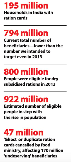 100 million Indians excluded from the PDS because of reliance on 2011 census
