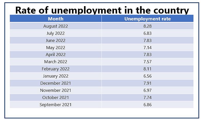 India’s unemployment rate the highest in the last 12 months: CMIE data