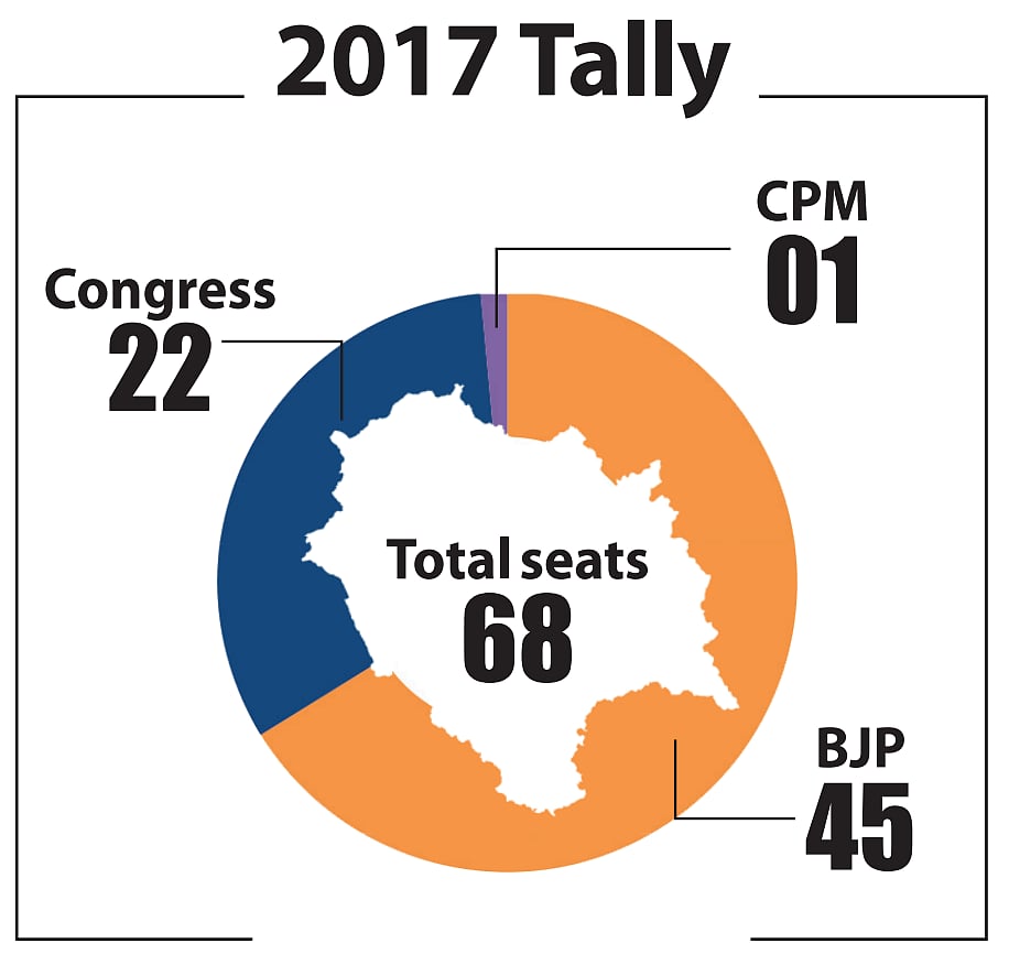 An uphill task for BJP in hilly Himachal