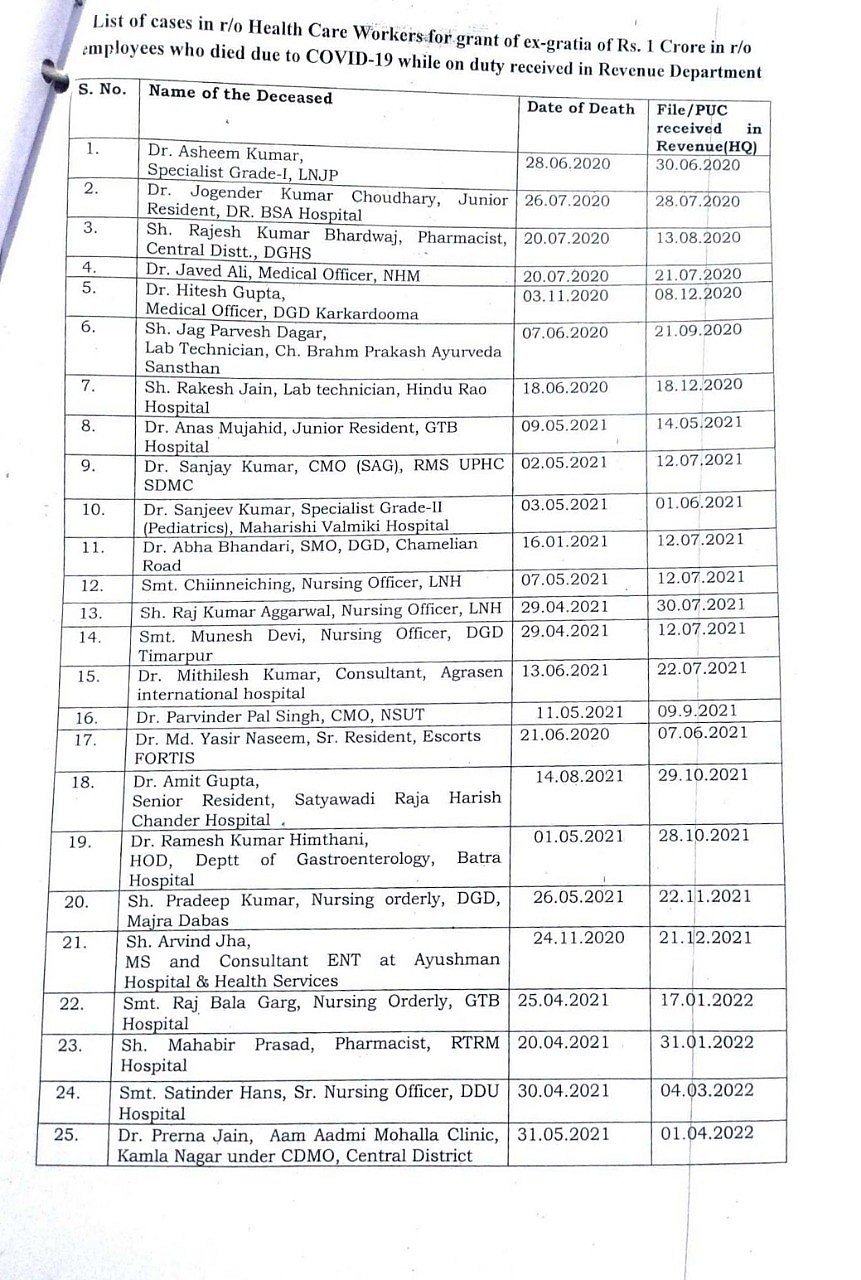 RTI response calls out Kejriwal’s lie on compensation to kin of ‘Corona warriors’