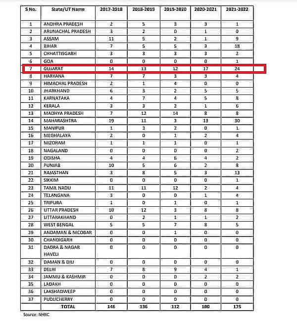 Custodial deaths: BJP-ruled Gujarat leads with 80 cases in five years