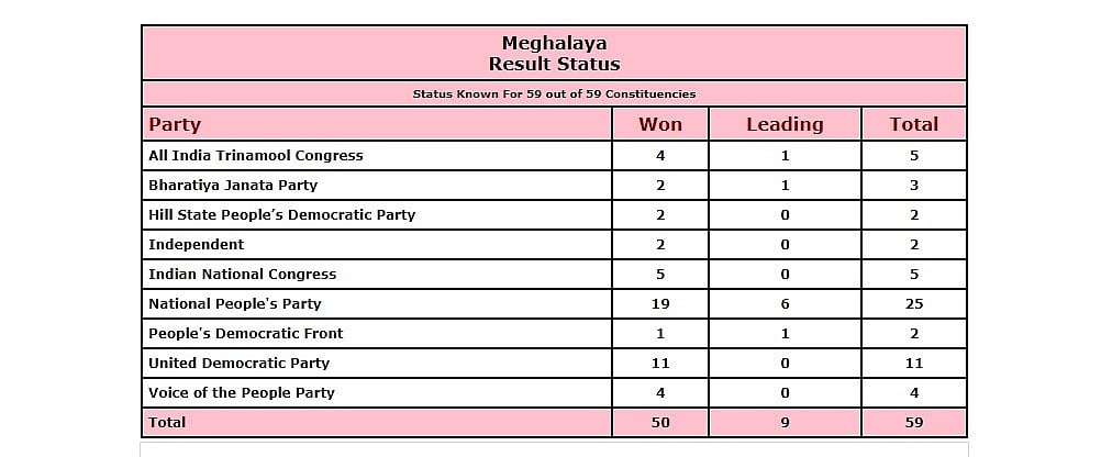 BJP-led alliance retains power in Tripura, Nagaland; Meghalaya headed for hung house