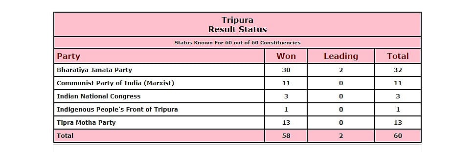 BJP-led alliance retains power in Tripura, Nagaland; Meghalaya headed for hung house