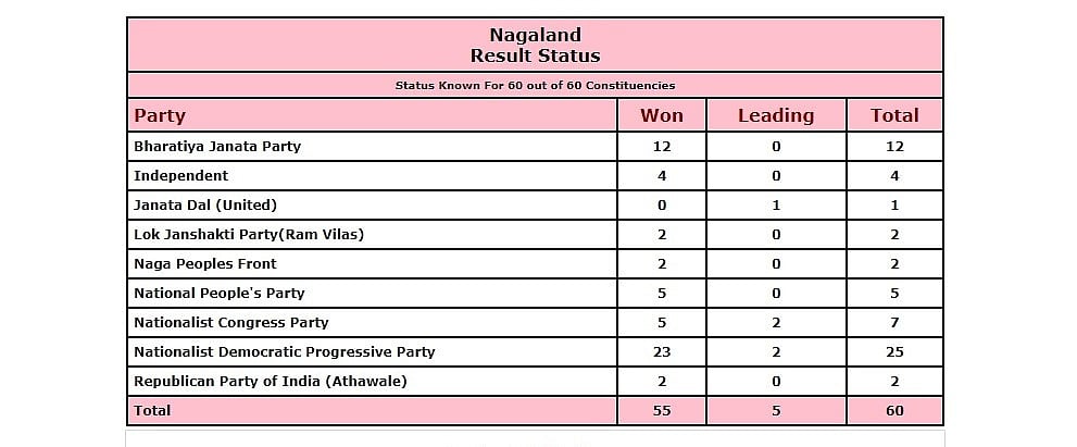 BJP-led alliance retains power in Tripura, Nagaland; Meghalaya headed for hung house