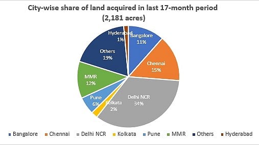 Graphic showing city-wise share of land acquired. (Image courtesy: JLL)  