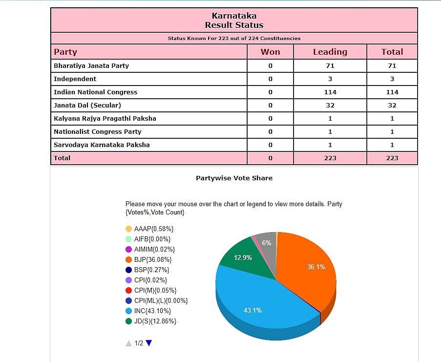 Karnataka Election Result (Photo: Election Commission of India)