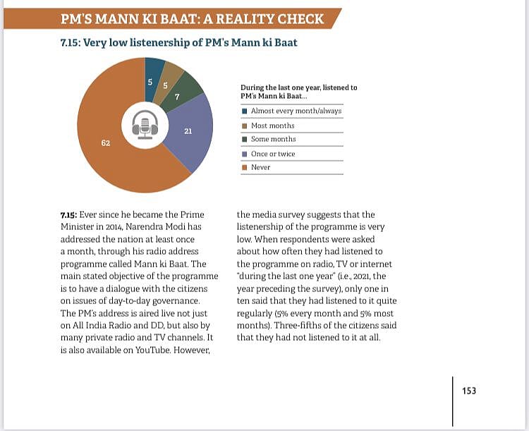 PM’s Mann Ki Baat: It is not as popular as claimed