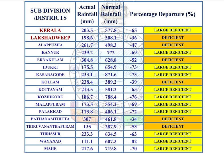 Kerala stares at power crisis if deficit monsoon continues