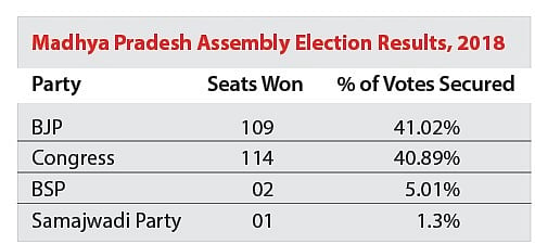 Why Congress is so confident in Madhya Pradesh