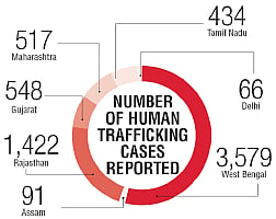Statewise data on human trafficking cases reported (watchdogs, activists and police believe the actual numbers are much higher)