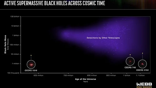Chart spotting active supermassive black holes across cosmic time (photo: IANS)