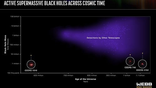 Chart spotting active supermassive black holes across cosmic time (photo: IANS)