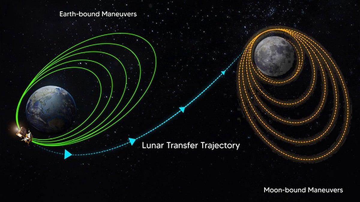 Translunar orbit injection is the process whereby the moon-bound spacecraft is put into a trajectory so that it can reach the moon (Photo: Twitter/ @isro)