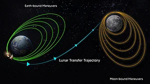Translunar orbit injection is the process whereby the moon-bound spacecraft is put into a trajectory so that it can reach the moon (Photo: Twitter/ @isro)