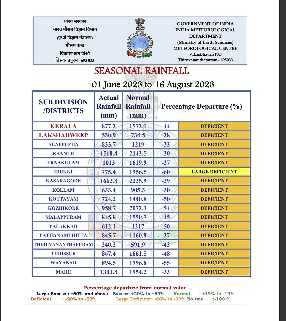 IMD shows deficient rainfall in all the parts of Kerala (photo: Kerala State Government)