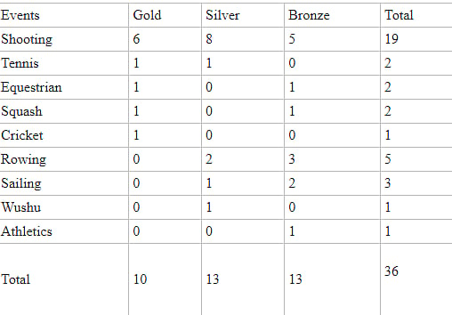 Asian Games: With 36 medals after first week, can India better 2018 show? 