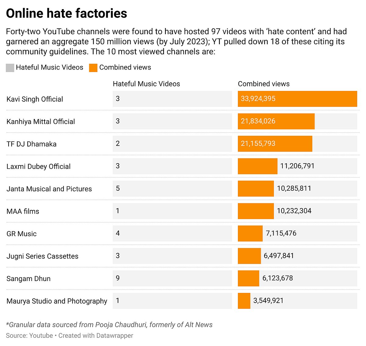 Online hate factory: Figure represents the numerical value of ten channels with combined views of respective videos clubbed together 