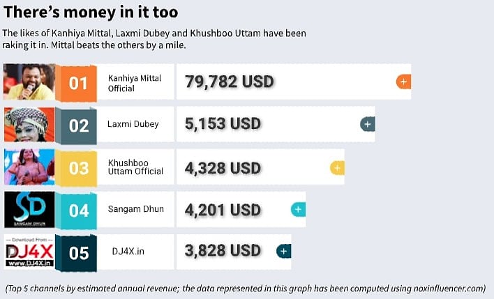 Estimated YouTube revenues of five Hindutva pop singers