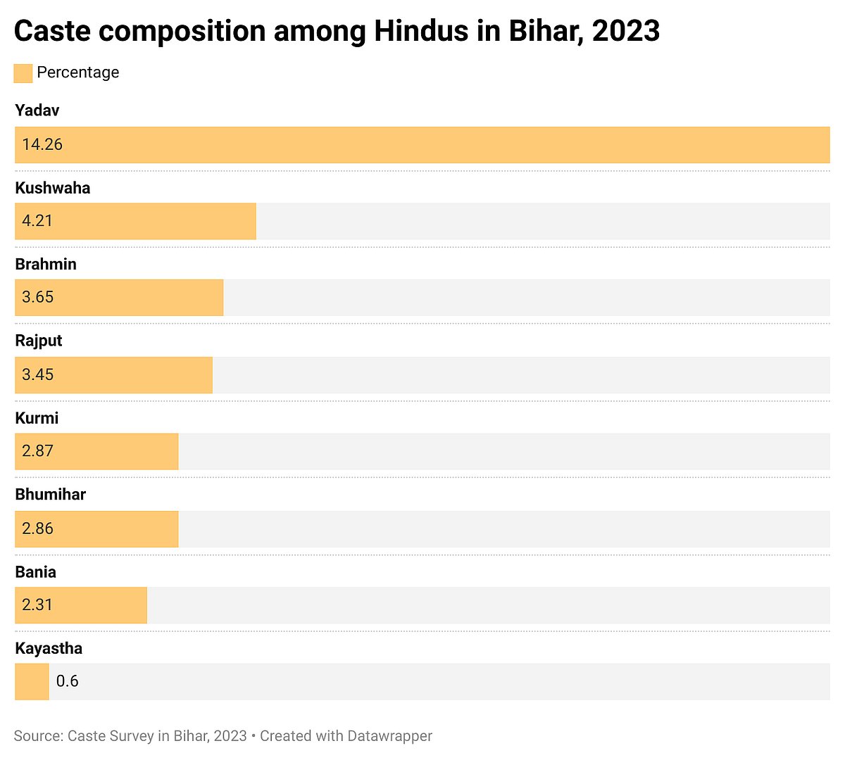 Caste composition of Hindus in Bihar (source: Bihar caste survey 2023)