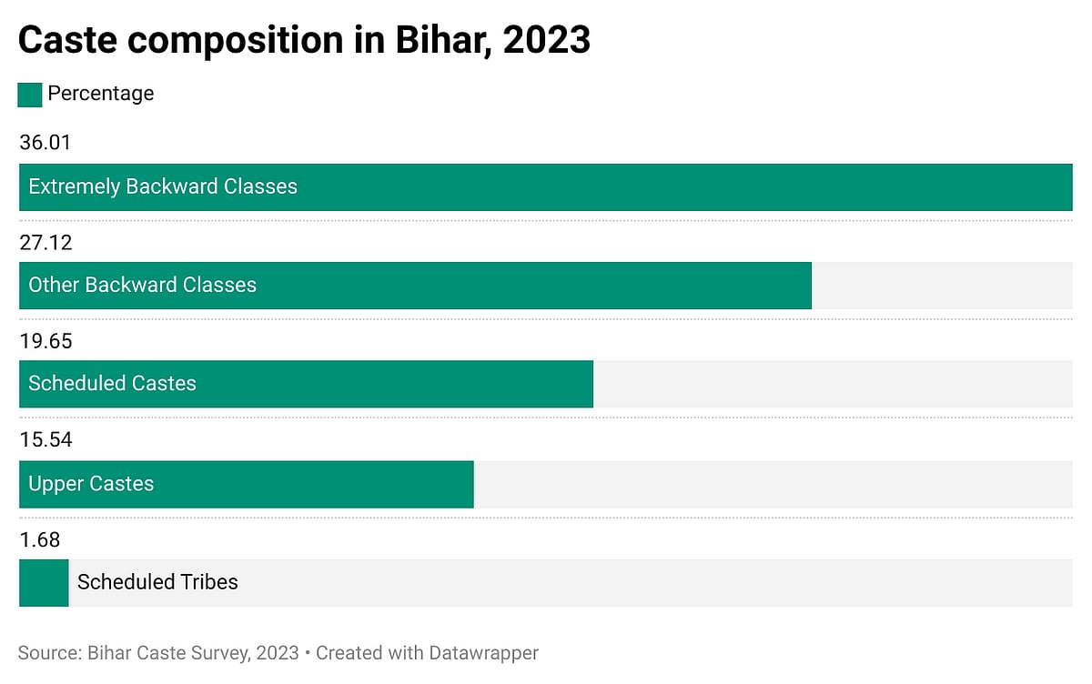 Caste composition in Bihar (source: Bihar caste survey 2023)