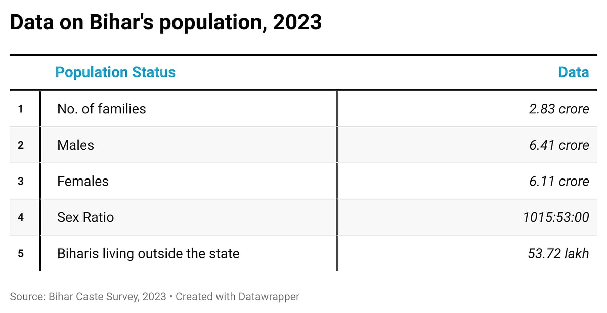 Data on Bihar's population (source: Bihar caste survey 2023)