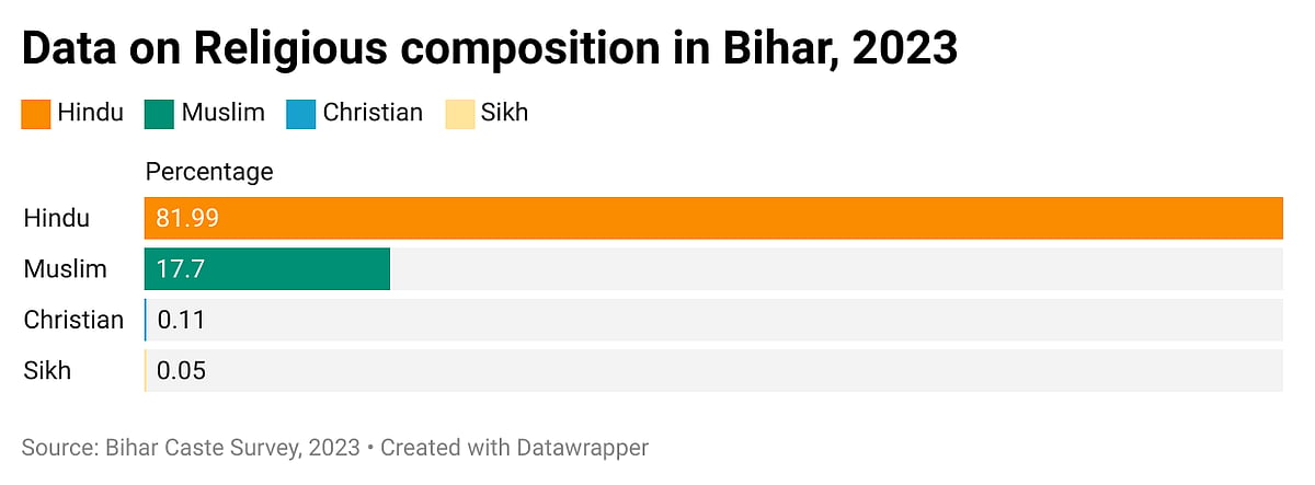 Religious composition in Bihar (source: Bihar caste survey 2023)